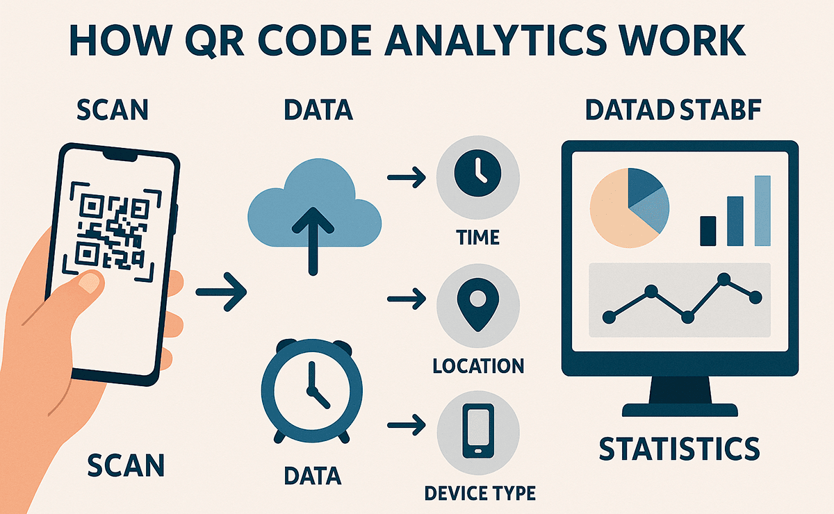 Infografía: proceso de analítica QR — escaneo, recopilación de estadísticas, visualización en el panel