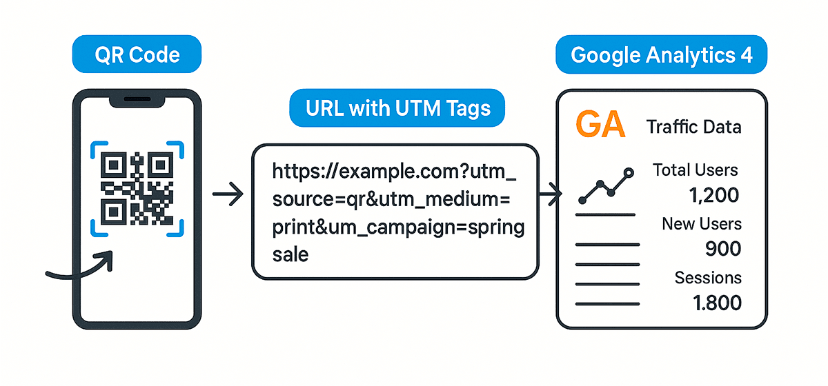 Esquema de funcionamiento del código QR con UTM y Google Analytics