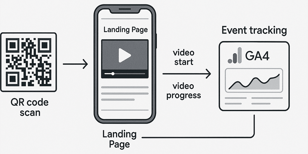 Esquema de seguimiento de vídeo a través de QR y GA