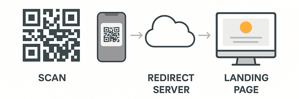 Funktionsprinzip eines dynamischen QR-Codes: Scannen, Weiterleitung, Zielseite