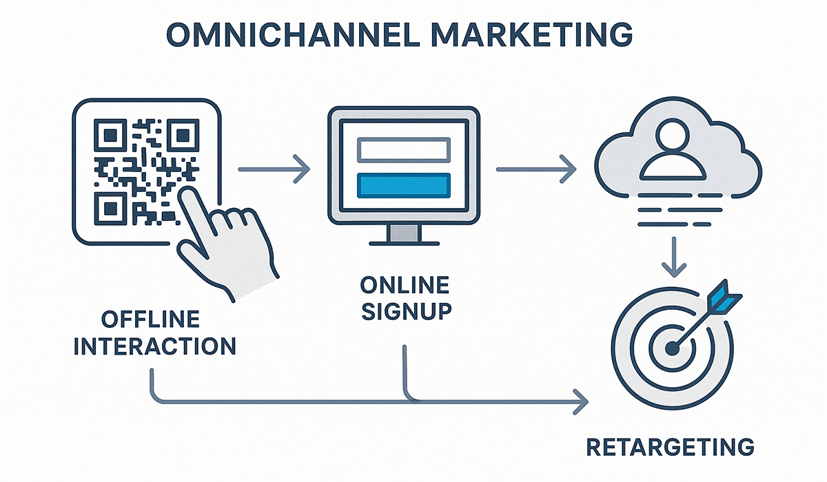 Schema der Nutzung von QR-Codes für die Omnichannel-Strategie
