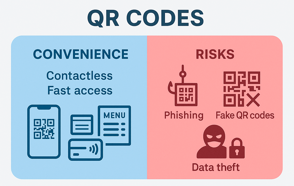 QR-Codes: Infografik, die Vorteile und Risiken zeigt – schneller Zugang vs. Phishing und Betrug durch gefälschte QR-Codes.